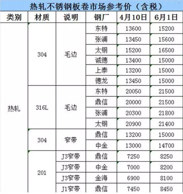 2019年裝修材料又要漲價了,要裝修就要盡快(業主必看)(圖2) 不銹鋼漲價